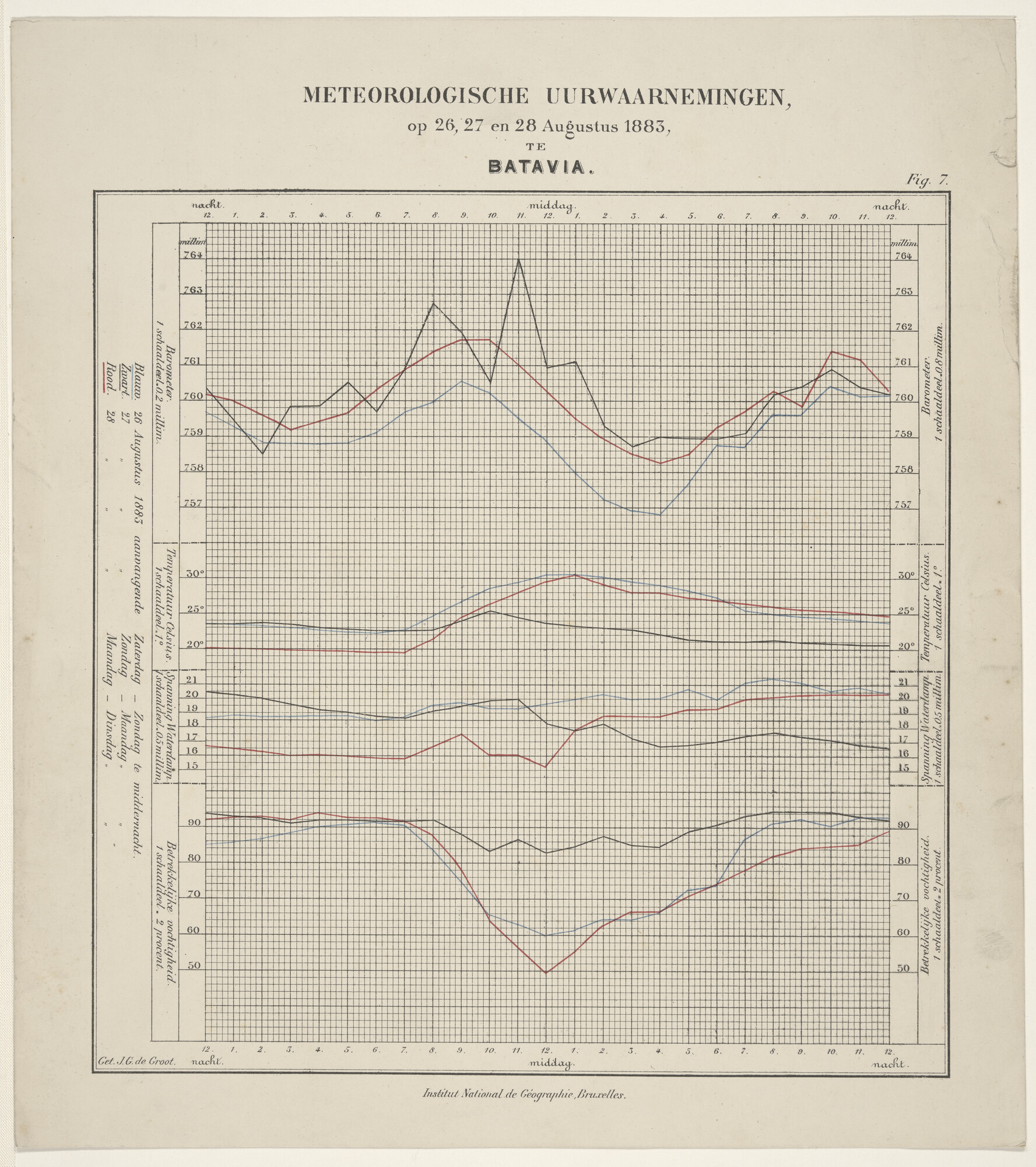 1999.0760; Gekleurde grafiek van meteorologische uurwaarnemingen te Batavia door J.G. de Groot; grafiek