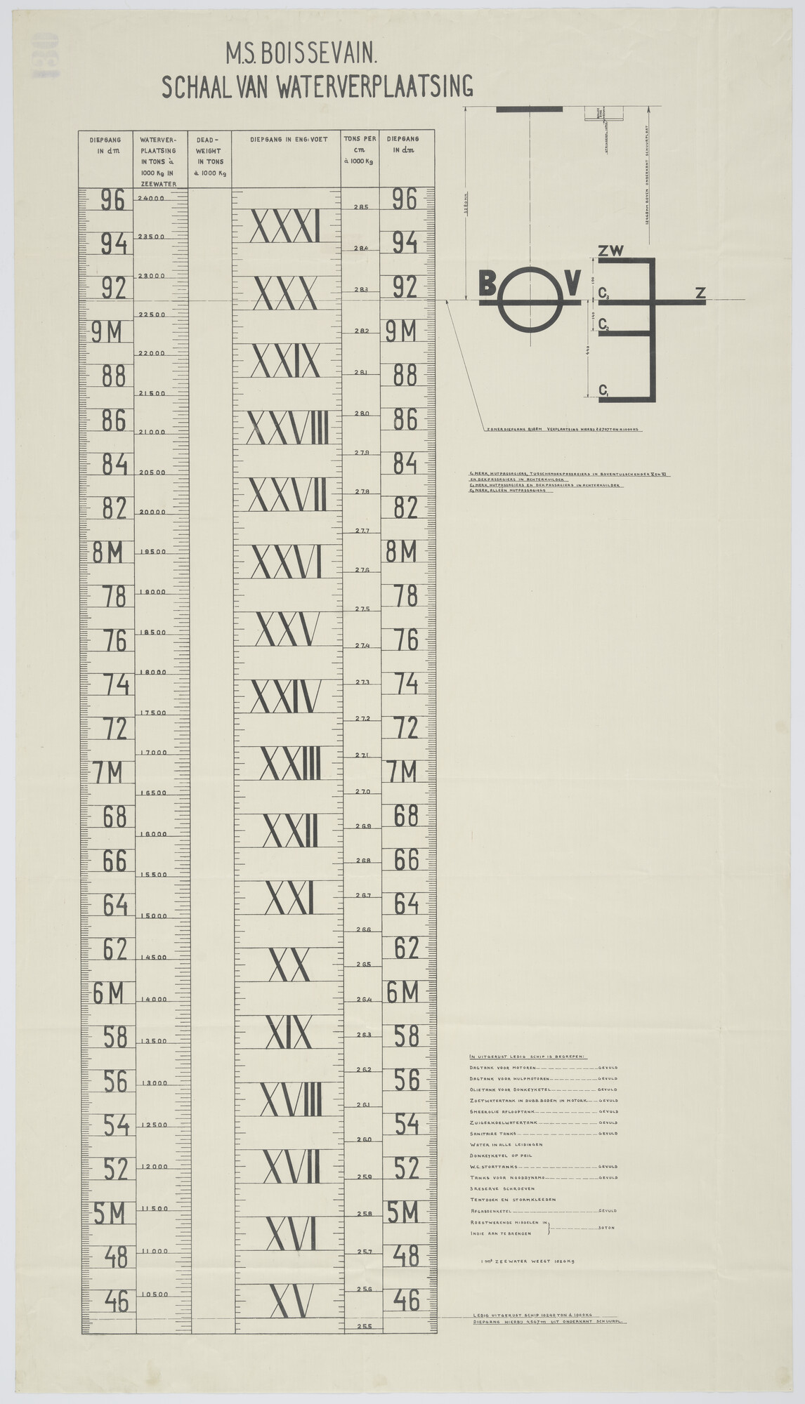 S.5491(01)194; Schaal van Waterverplaatsing van ms. 'Boissevain' van de KPM; technische tekening