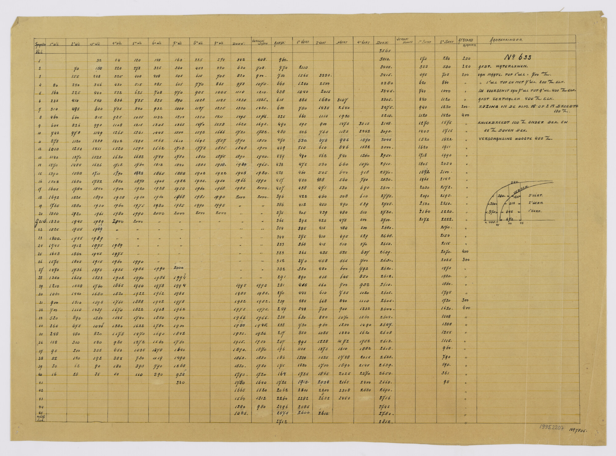1995.2207; Spantenlijst van de stoomsleepboot 'Slamat'; technische tekening