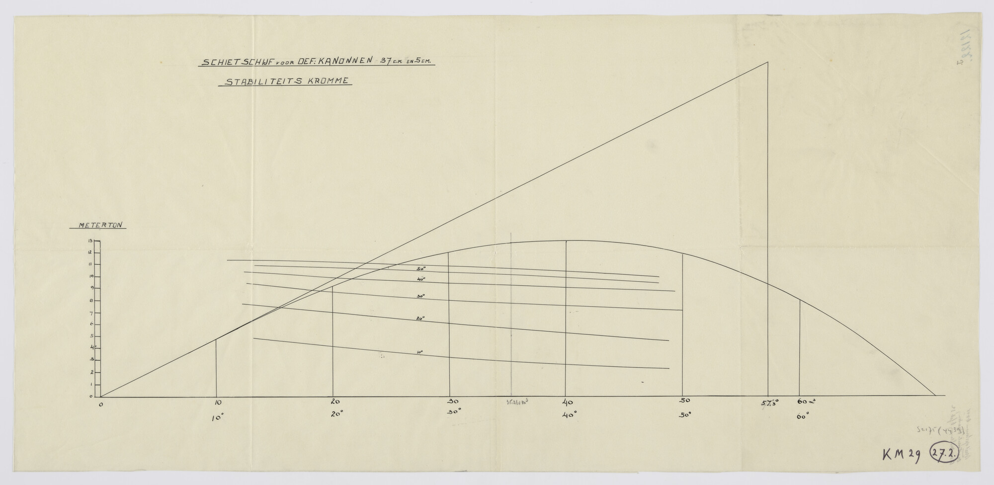 S.2175(4439); Stabiliteitskromme van de schietschijf op ponton voor oefenkanons 3.7cm en 5cm; technische tekening