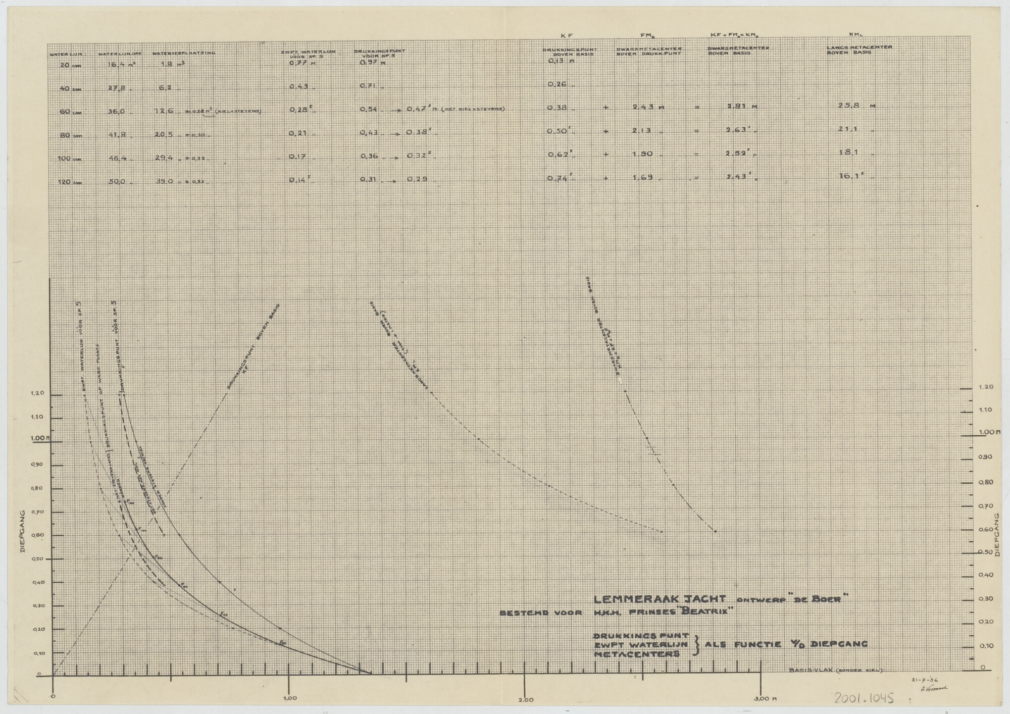 2001.1045; Stabiliteitscurve van het lemsteraakjacht 'Groene Draeck'; technische tekening