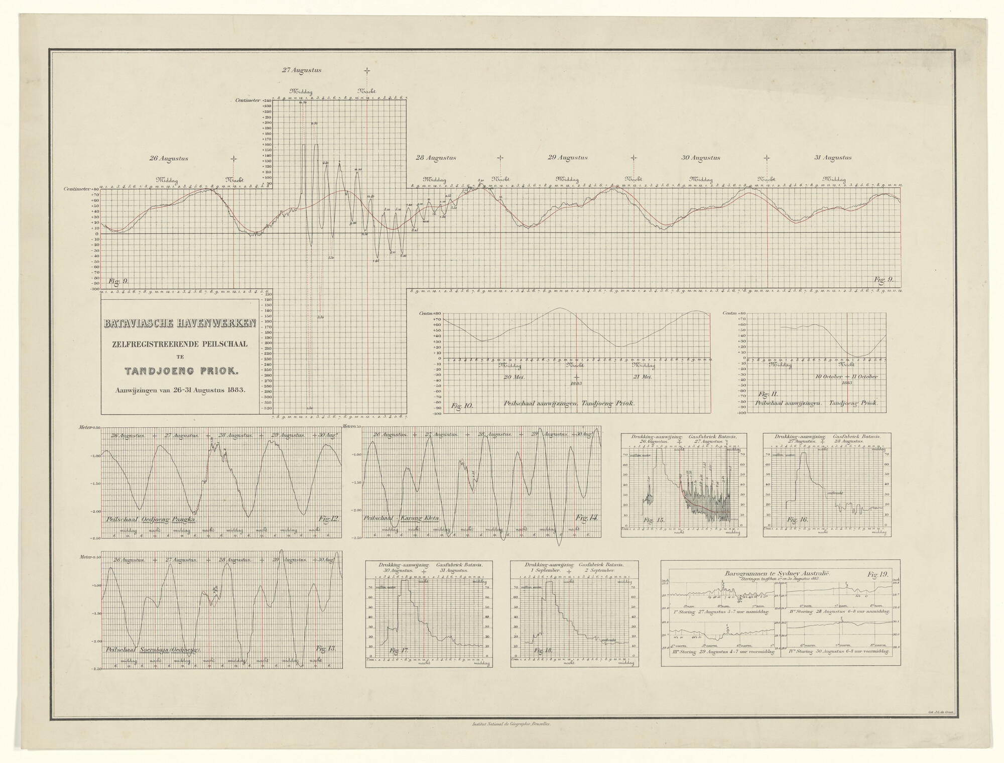 1999.0751; Gekleurde grafiek van peilschaalwaarnemingen te Batavia 26-30 augustus 1883, na de uitbarsting van de Krakatau, getekend door J.G. de Groot; grafiek